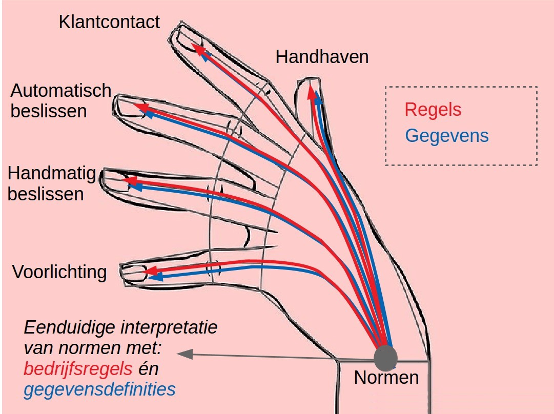 Eenduidige_interpretatie_van_normen_met_bedrijfsregels_en_gegevensdefinities.png