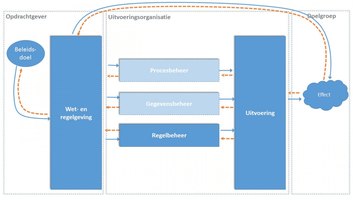 Figuur_Feedback_en_dialoog_bij_voortbrenging_regelbeheer_zonder_rollen.png