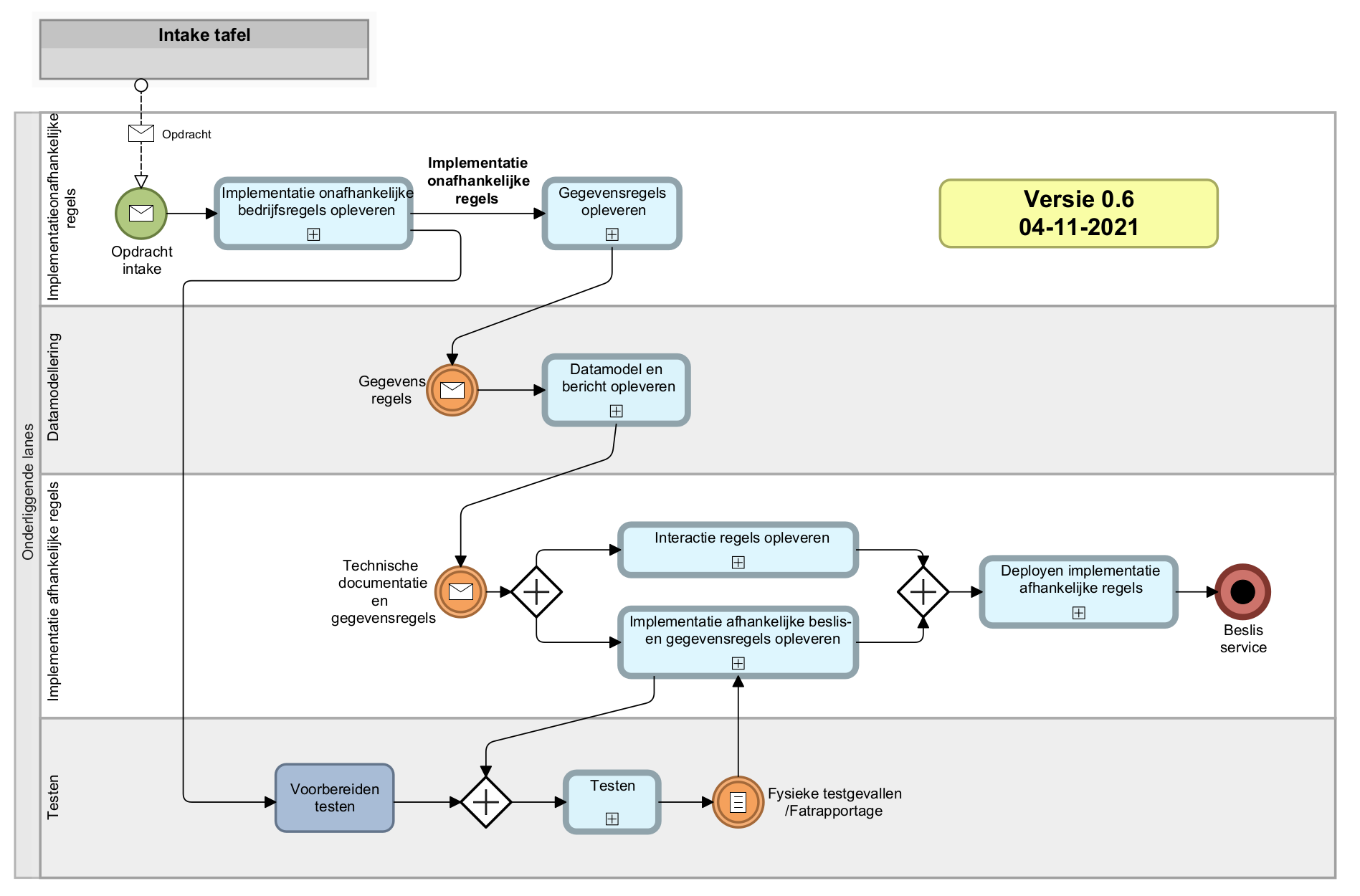 hoofdproces-UWV-BRM