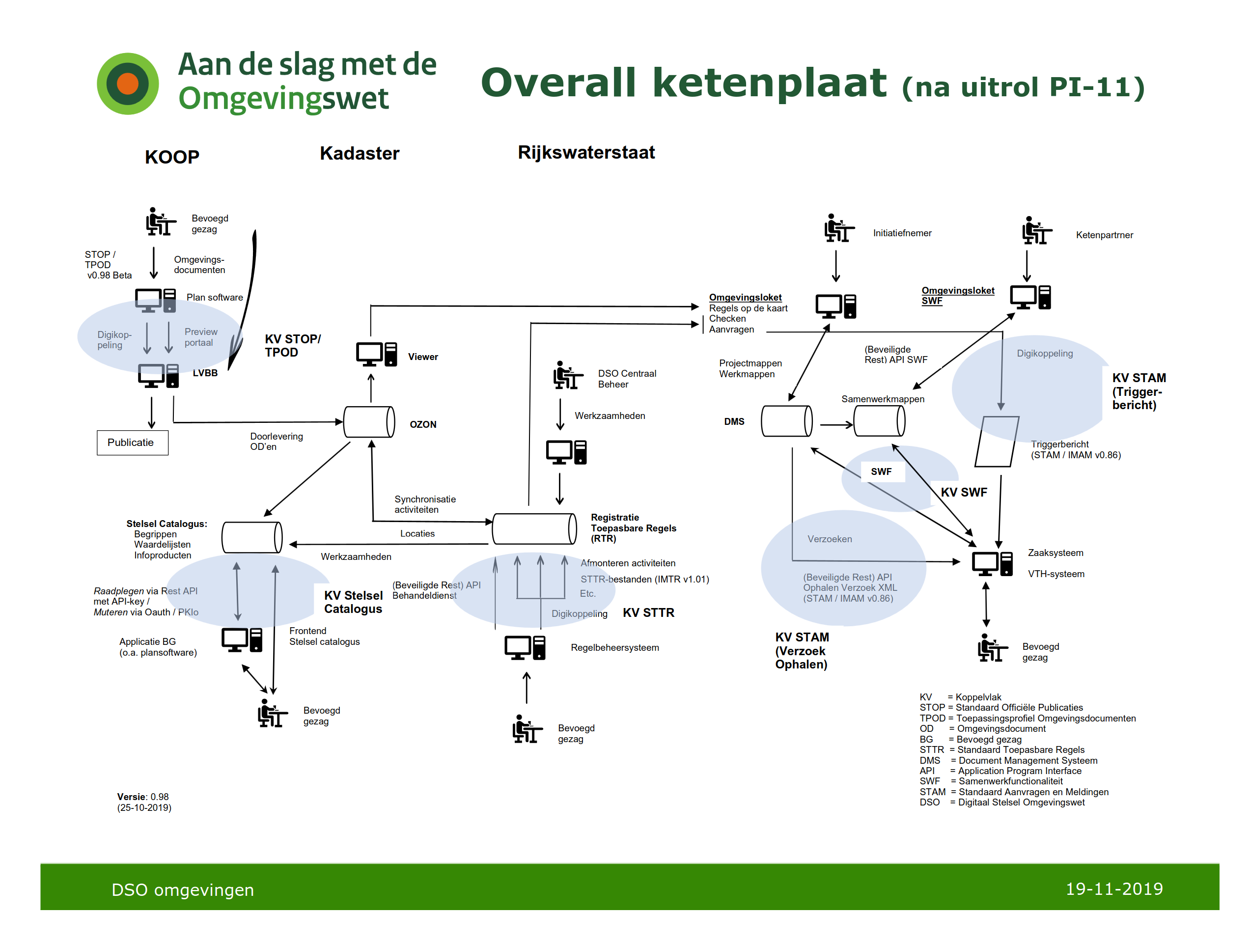 Samenhang DSO keten (globaal)