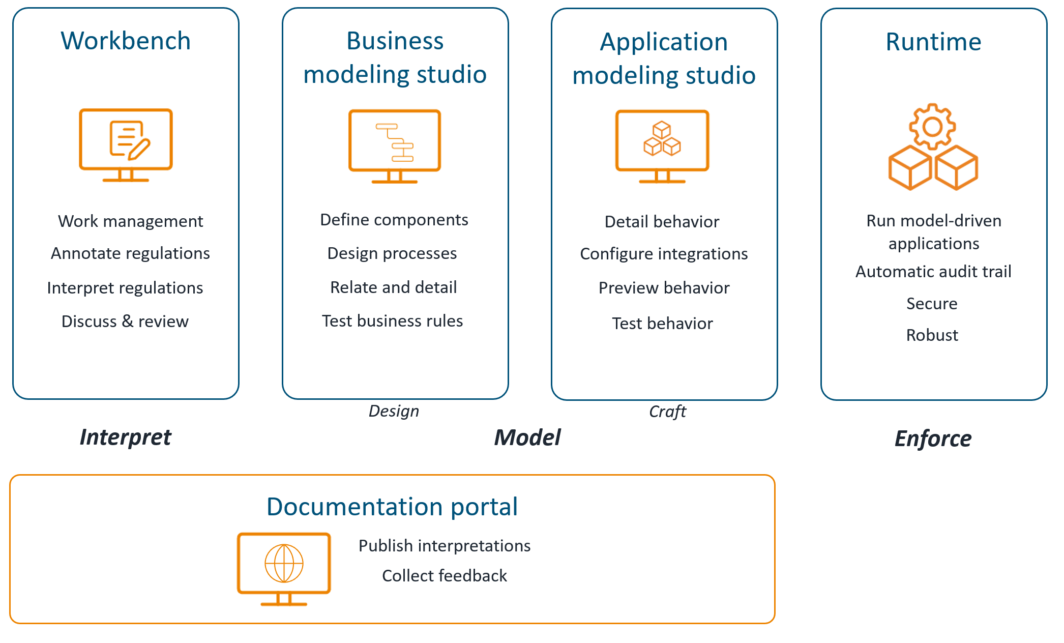 Figuur 2: Ons RegTech-automatiseringsplatform