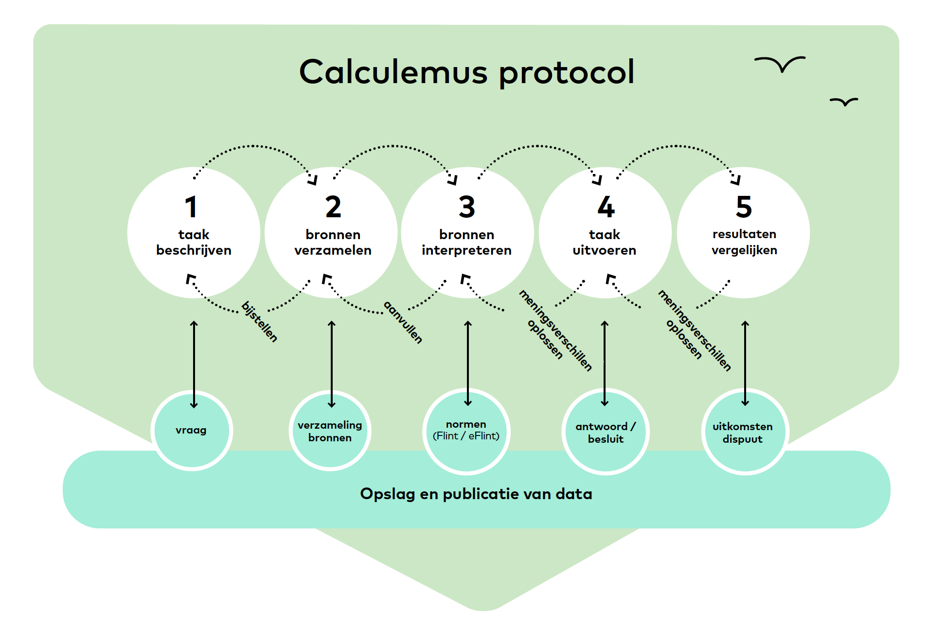 Calculemus protocol