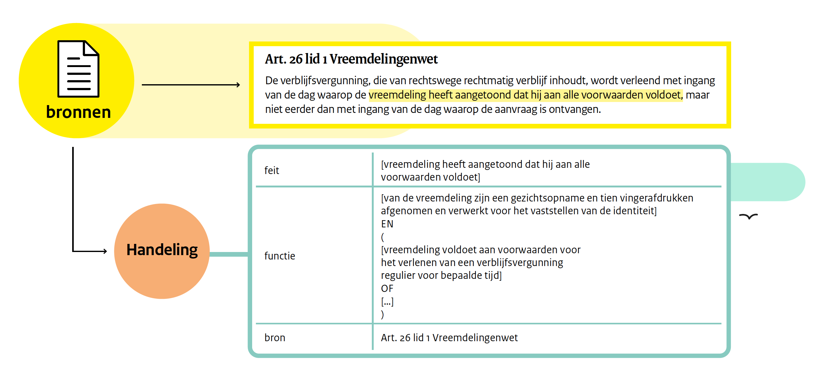 Vreemdeling voldoet aan alle voorwaarden