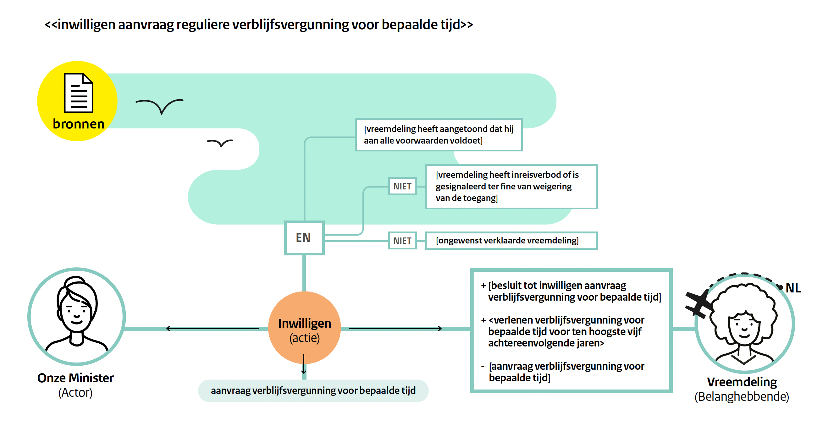 Grafische weergave inwilligen aanvraag reguliere verblijfsvergunning