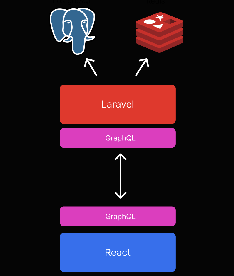 GraphQL