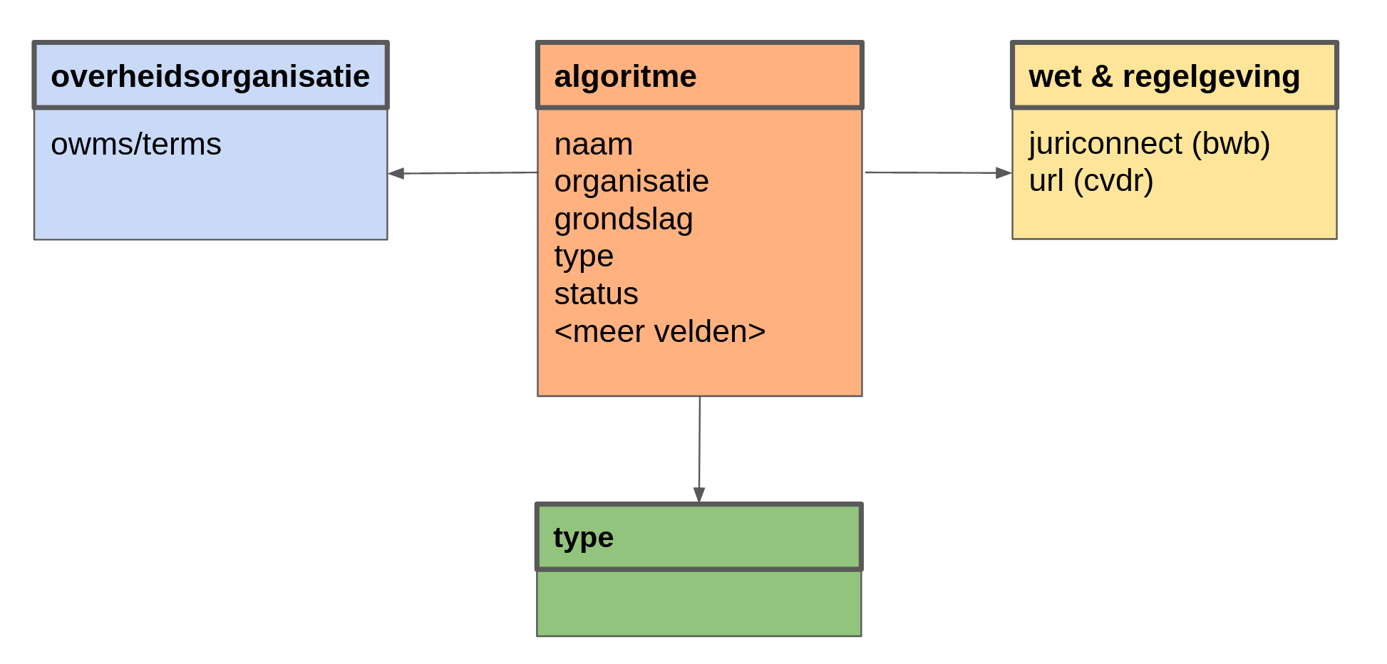 Informatiemodel