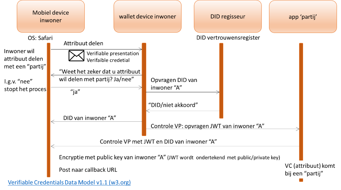 Sequence diagram VIL