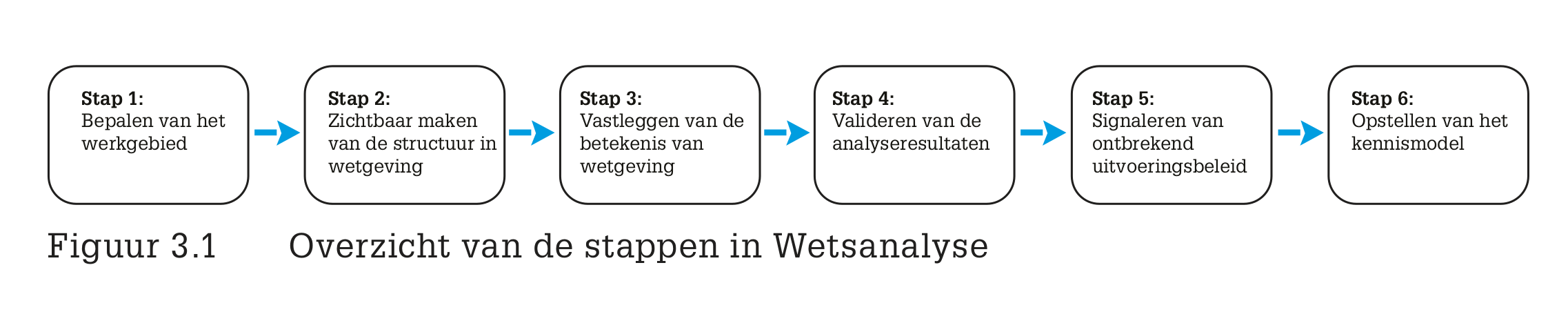 Stappen Wetsanalyse